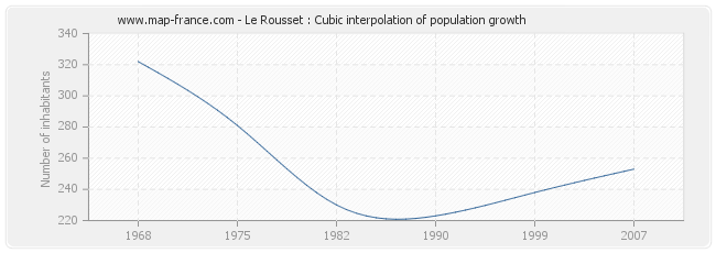 Le Rousset : Cubic interpolation of population growth